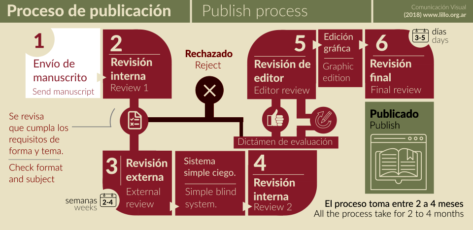 Proceso de publicación Acta Zoológica Lilloana