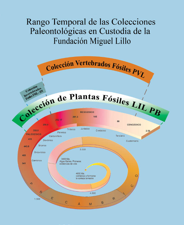 Figura 4: En la espiral de Tiempo Geológico se representa el rango temporal de las Colecciones Paleontológicas en custodia de la Fundación Miguel Lillo. Las colecciones de Paleobotánica (LIL Pb) y de Invertebrados fósiles (FML-IPI) pertenecen a la Fundación Miguel Lillo. La Colección Vertebrados Fósiles (PVL) depende de la Facultad de Ciencias Naturales e IML de la Universidad Nacional de Tucumán.